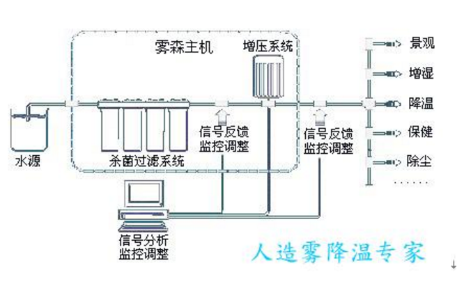 雾森设备原理图